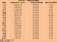 2021年22省份一季度GDP排行榜 一季度gdp2021排名