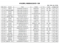 上海楼盘认购前需公示3天 上海楼市新政:5天延长至7天