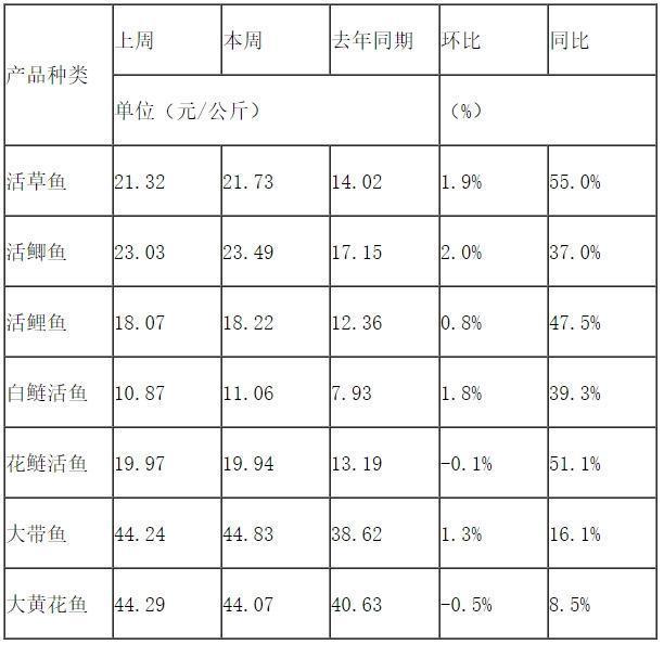 鱼肉上涨 为什么鱼涨价了？2021年鱼价暴涨原因