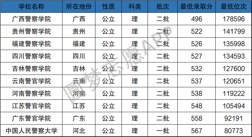 2022警校高考预计分数线 学校的录取分数线2022预测