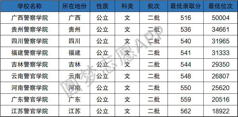 2022警校高考预计分数线 学校的录取分数线2022预测