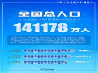 我国仍是世界第一人口大国 全国人口10年增加7206万人