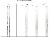 哪些城市女多男少？女多男少城市排名 全国只有这两个省女比男多