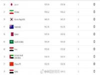 最新世界排名国足第77 中国国足排名世界最新