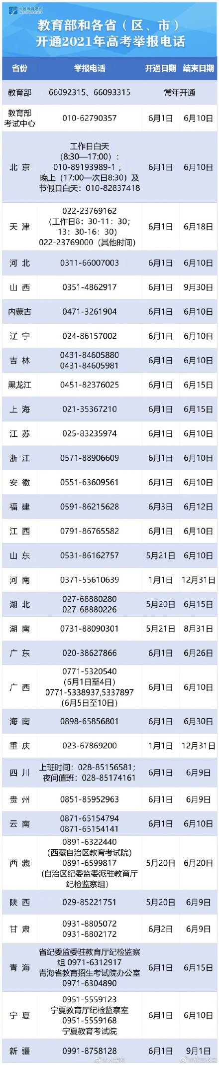 2022高考举报电话是什么？2022高考举报电话大全