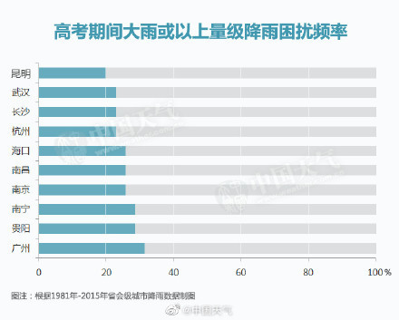 高考为什么总下雨?为什么每逢高考必下雨?高考下雨的说法