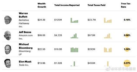马斯克等亿万富豪被指多年 巴菲特14至18年真实税率为0.1%