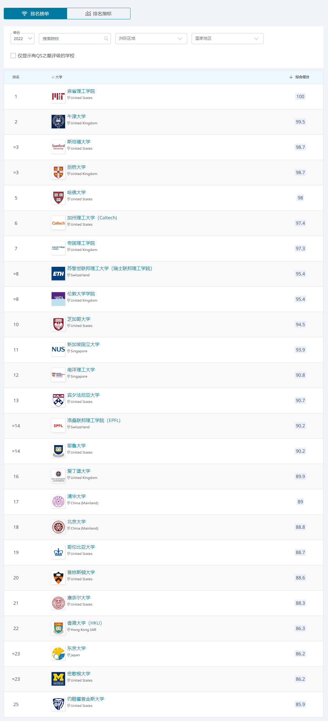 2022QS世界大学排名完整版 QS世界大学排名最新2022