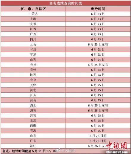 高考成绩今日起公布 2021高考成绩出炉省分 各省市2021高考成绩查询