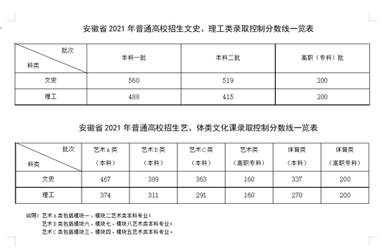 2021各省份年高考分数线公布 2021高考录取分数线汇总表