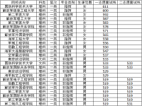 2022军校录取要求是什么?2022各军校院校分数线多少?军校录取分数线2022