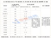 10余省份上调养老金 各地养老金上调一览表