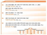 最新基本医保参保人数 中国基本医保参保人数13.6亿人 