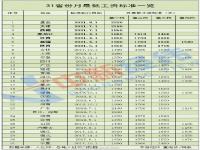 最新31省最低工资调整：七地上调最低工资标准