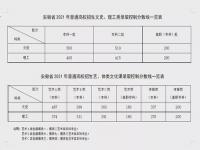 2021年高考分数线表全国各地 分数线2021高考录取分数线