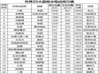 全球第一大水电站是哪个?世界上最大水电站排名 白鹤滩与三峡谁大些