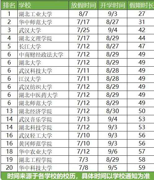 2021湖北各大学暑假放假时间安排