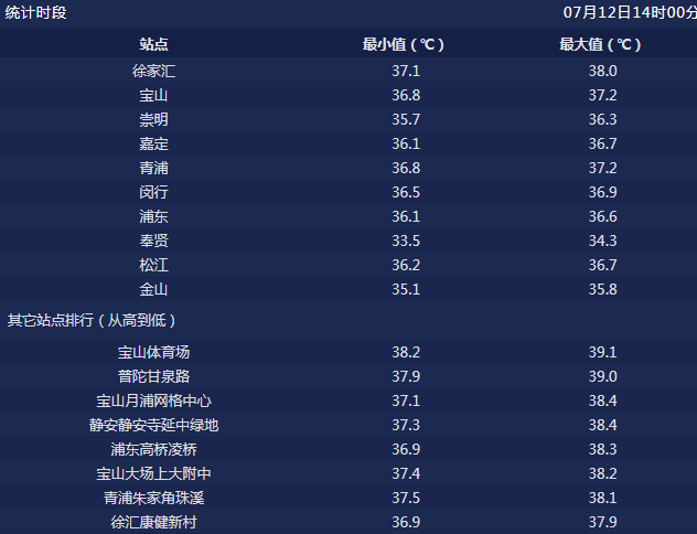 目前中国现在哪里最热？徐家汇成全国最热怎么回事?