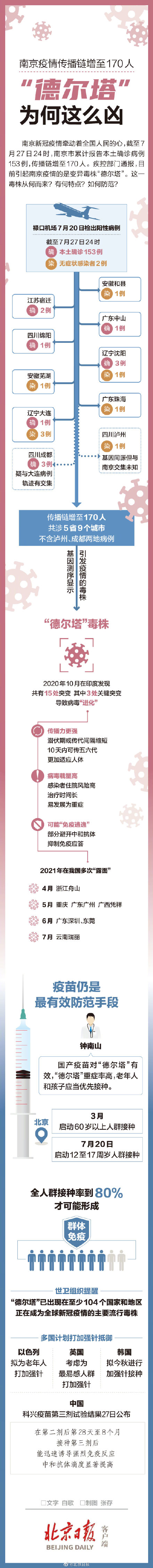 南京疫情传播链增至170人 一图看懂德尔塔毒株为何这么凶