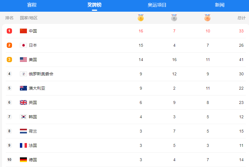 东京奥运会奖牌榜7月31日 实时更新丨7月31日东京奥运会奖牌榜Top10