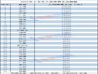 上半年人均消费榜:京沪超2万 31省上半年人均消费榜排名