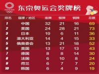 东京奥运会中国金牌榜8月5 东京奥运会中国金牌榜最新排名
