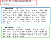 2022年一线男明星 一线男明星名单2022最新 2022一线明星排名