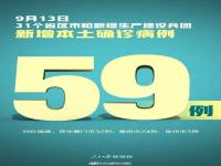 疫情最新消息:31省区市新增本土确诊59例 福建新增59例本土确诊病例 