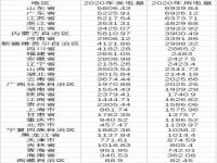 31省份电力大数据:山东用电最多 31省份电力大数据排行名单