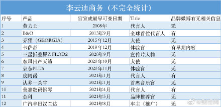 李云迪商业版图:商务合作达12个 李云迪的商业版图明细