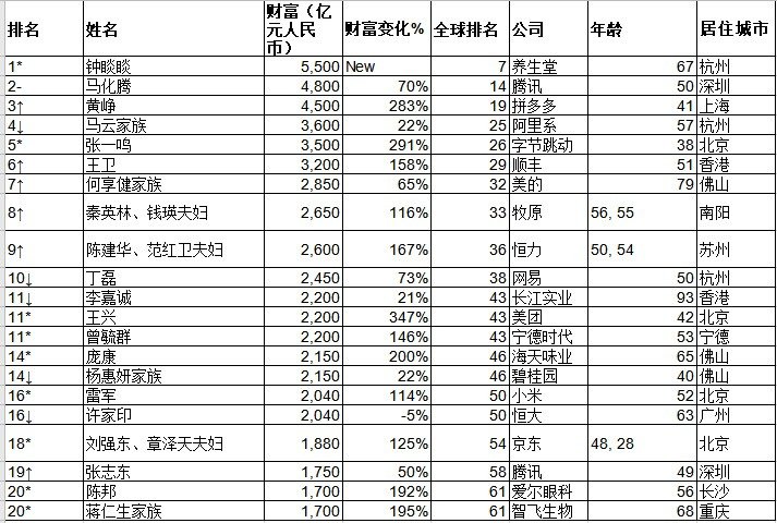 2022胡润百富榜中国名单 2022胡润百富榜中国排名