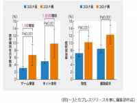 日本调查显示：疫情导致网络成瘾、游戏成瘾比例增加