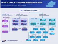 一图读懂北京27例本土病例感染链 北京最新感染病例详情