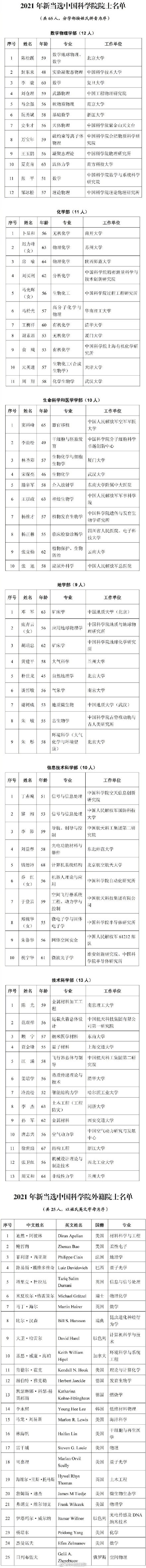 2021年两院院士增选结果揭晓：149人当选 今年新增院士最小45岁