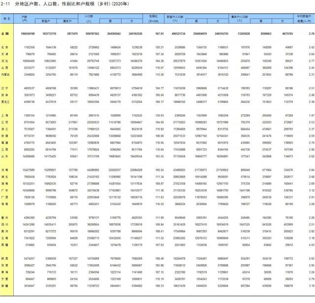 31省份乡村性别比全部男多女少 最新31省份乡村男女性别比数据公布