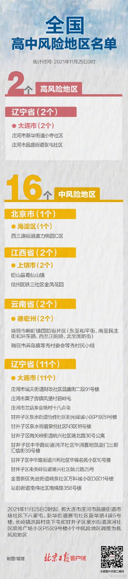 31省区市新增2例本土确诊病例 全有2个高风险16个中风险