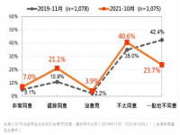 台民调机构：台湾大转变 台民调公布最新结果