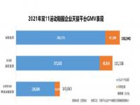 年轻人的消费偏好正在变化 双11安踏咨交额首超耐克