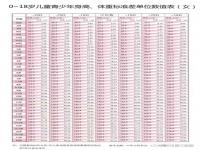 10一15岁儿童身高表2022年 2021-22年最新儿童身高体重表