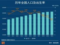 出生率创新低,人口负增长或提前? 人口出生率创新低意味着什么?