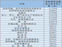 31省份平均工资出炉 最新全国平均工资城市排名 全国各城市平均工资