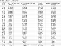 上海金融业平均年薪超33万元 31省份2020年平均工资单公布