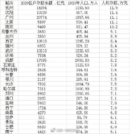 27个省会城市住户存款数据:5个省会人均存款超10万