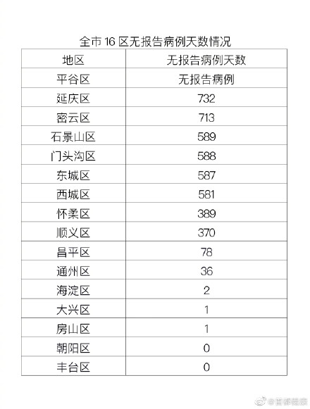 北京疫情新增5例本土确诊 北京正处于疫情防控关键时刻