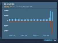 《绝地求生》Steam好评率下降 多、节奏慢遭吐槽