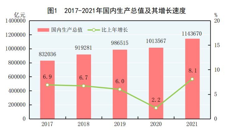 2021年全国人口增加48万人 2021年中国全年GDP破110万亿