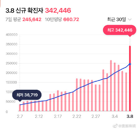 韩国累计确诊已达总人口10%左右 韩国日增确诊首破30万例