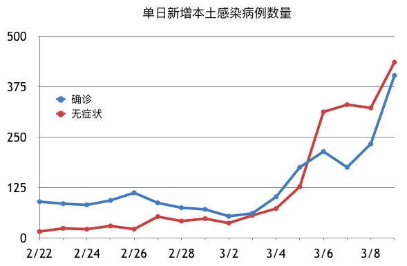 近一周无症状感染者为何持续增加？疫情防控挑战升级