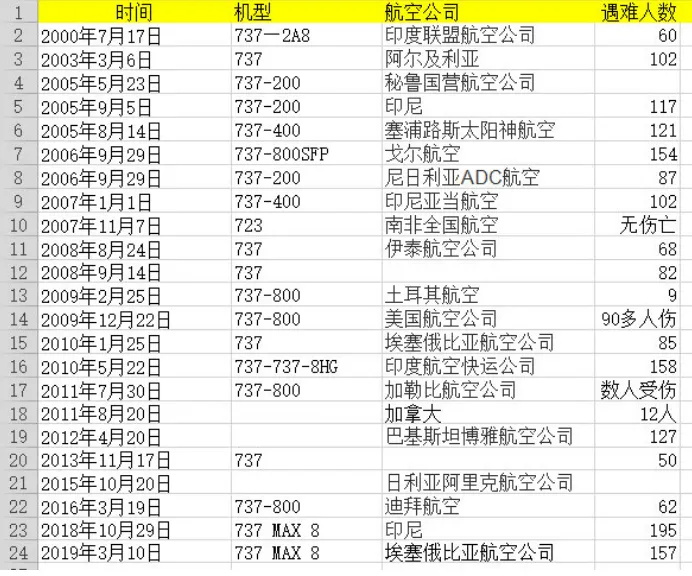 波音737为什么老是发生事故？波音737一共坠毁了多少架