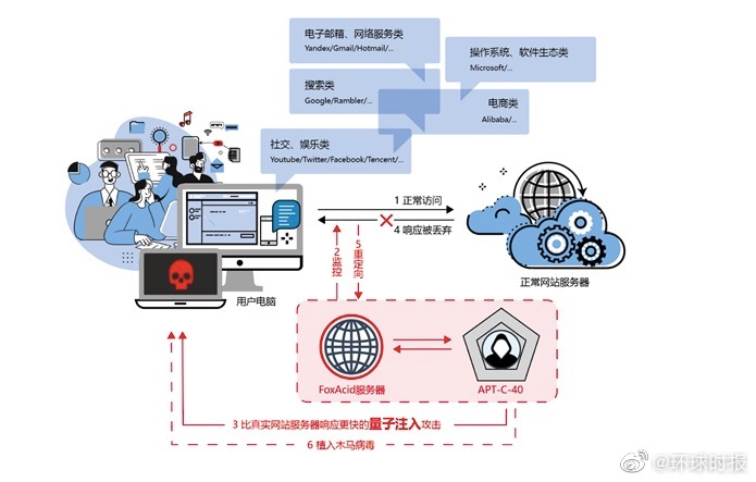 美国对中国使用顶级网络证据曝光 究竟怎么回事?